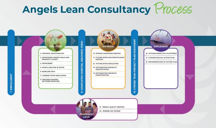 Lean consultancy process